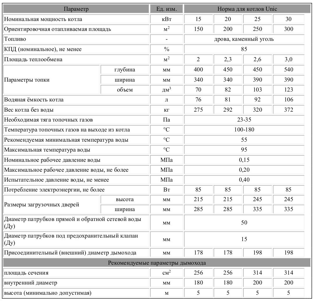 характеристики KRONAS UNIC 15 кВт